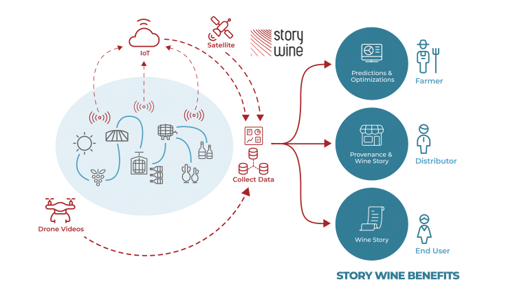 STORYWINE: CHRONICLE THE STORY BEHIND EACH BOTTLE OF WINE