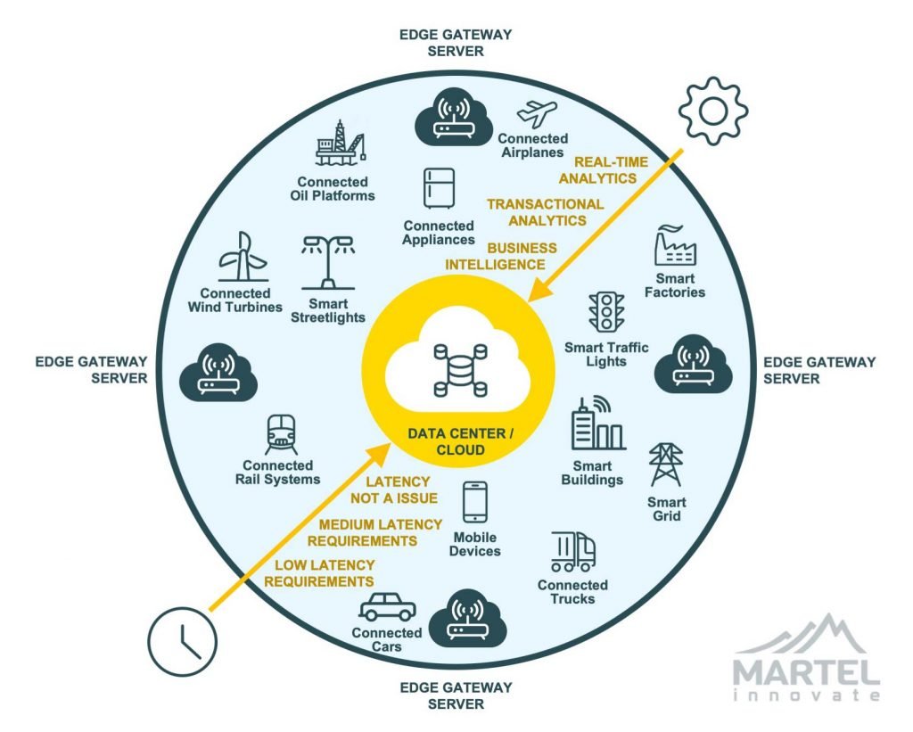 Meet on the edge, Iot Martel innovate