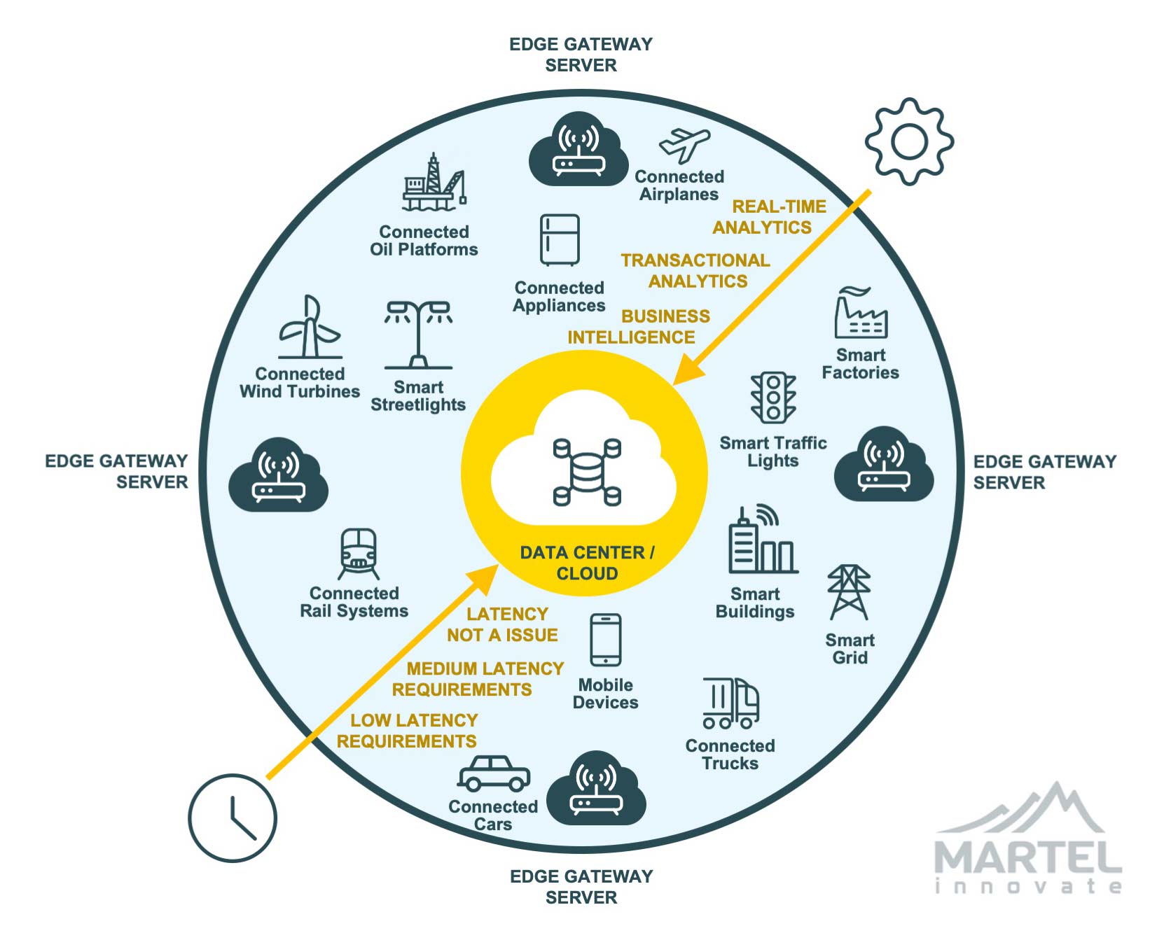 Meet on the edge, Iot Martel innovate