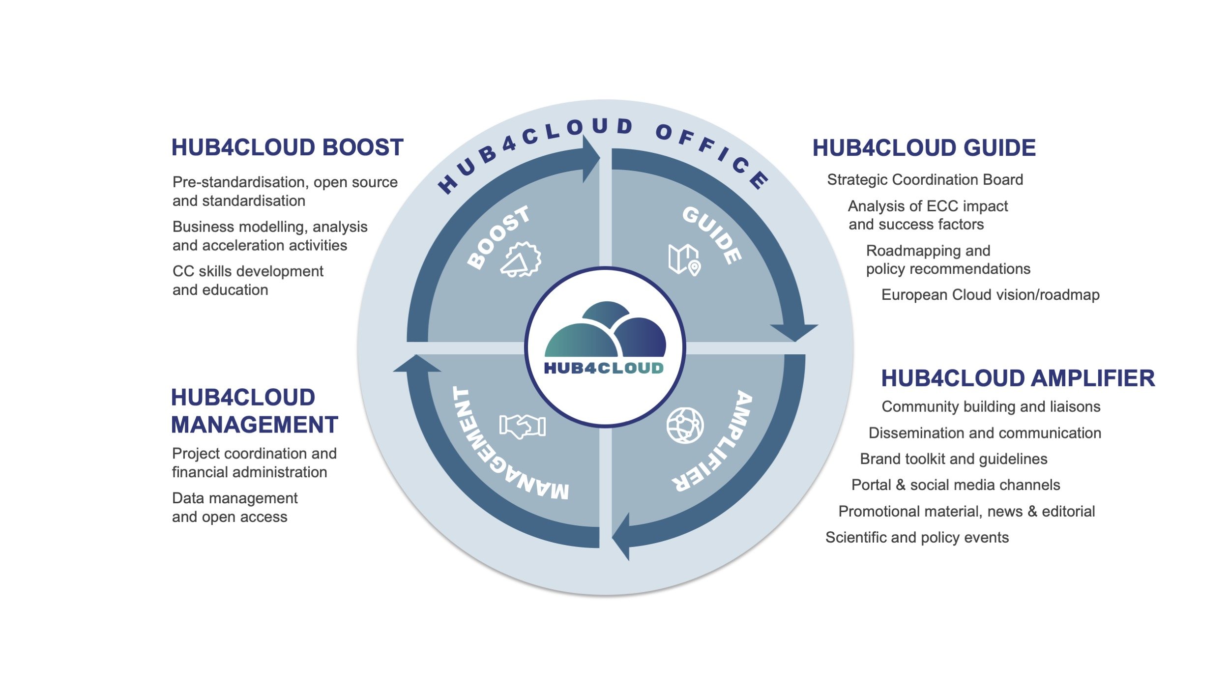 HUB4CLOUD_Activities