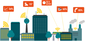 Digitally empowered and sustainable smart communities