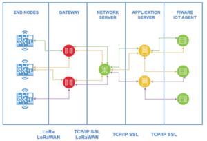 Martel announces the official release of a new version of FIWARE LoRaWAN IoT Agent