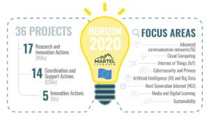 Martel’s Horizon 2020 projects