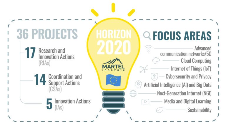 Looking back at Horizon 2020 Martel’s involvement – driving innovation across Europe